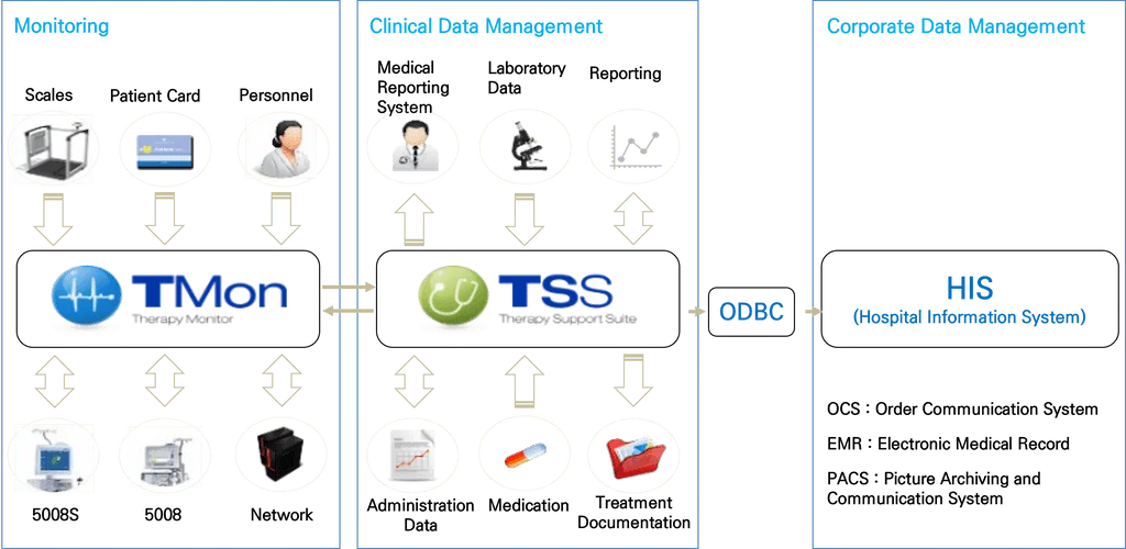 TDMS Diagram