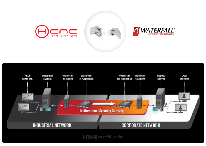 HCNC와 Waterfall Security 파트너십 체결