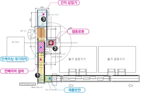 팔레타이징 003